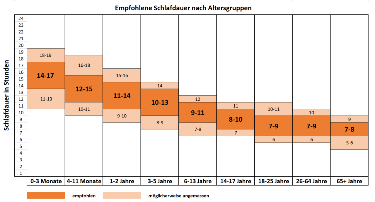 Wie viel Schlaf braucht man? Wie klären das Schlafonaut