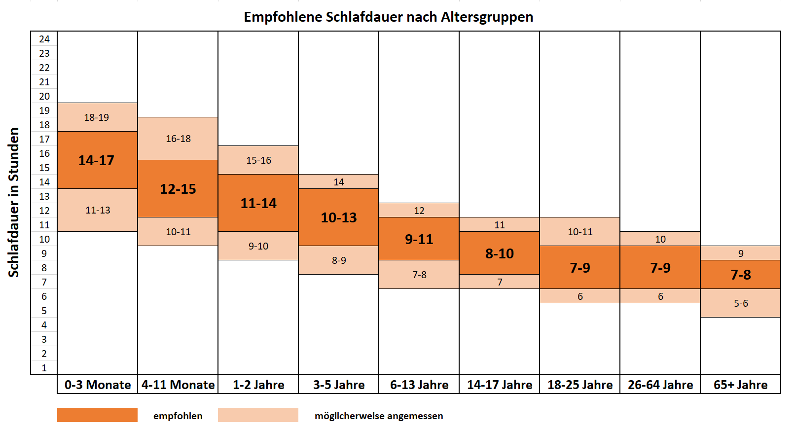 Grafik_Schlafdauer