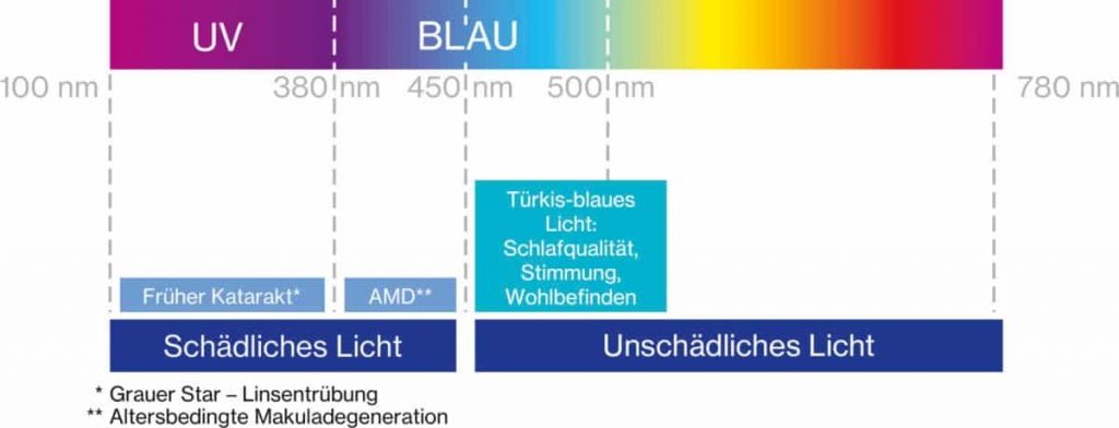 Licht-Wellenlängen-und-die-Wirkungen